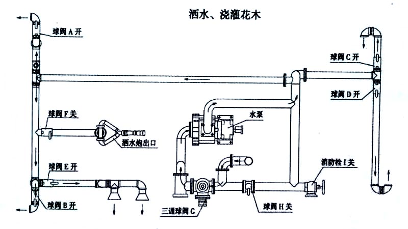 國六東風天錦13方灑水車噴灑、澆灌操作示意圖