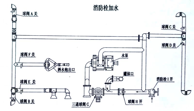 國六東風天錦13方灑水車消防栓加水操作示意圖